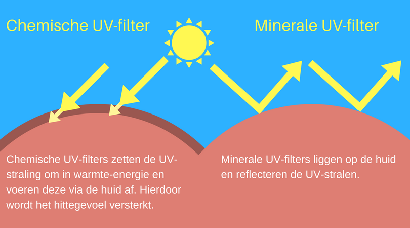 Minerale-UV-filter